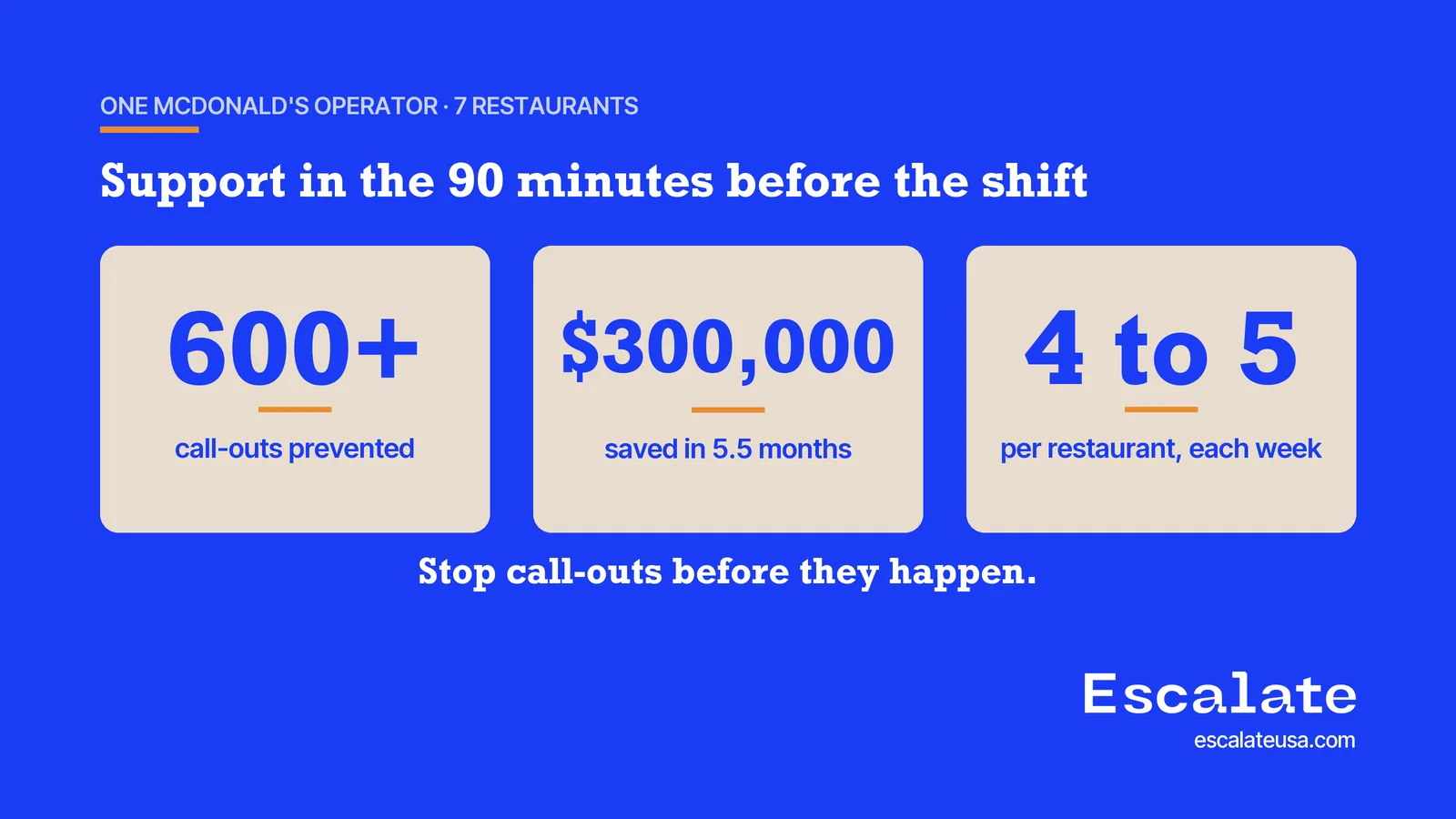 One McDonalds operator across seven restaurants: 600+ call-outs prevented, 250,000 dollars saved in 5.5 months, four to five per restaurant each week