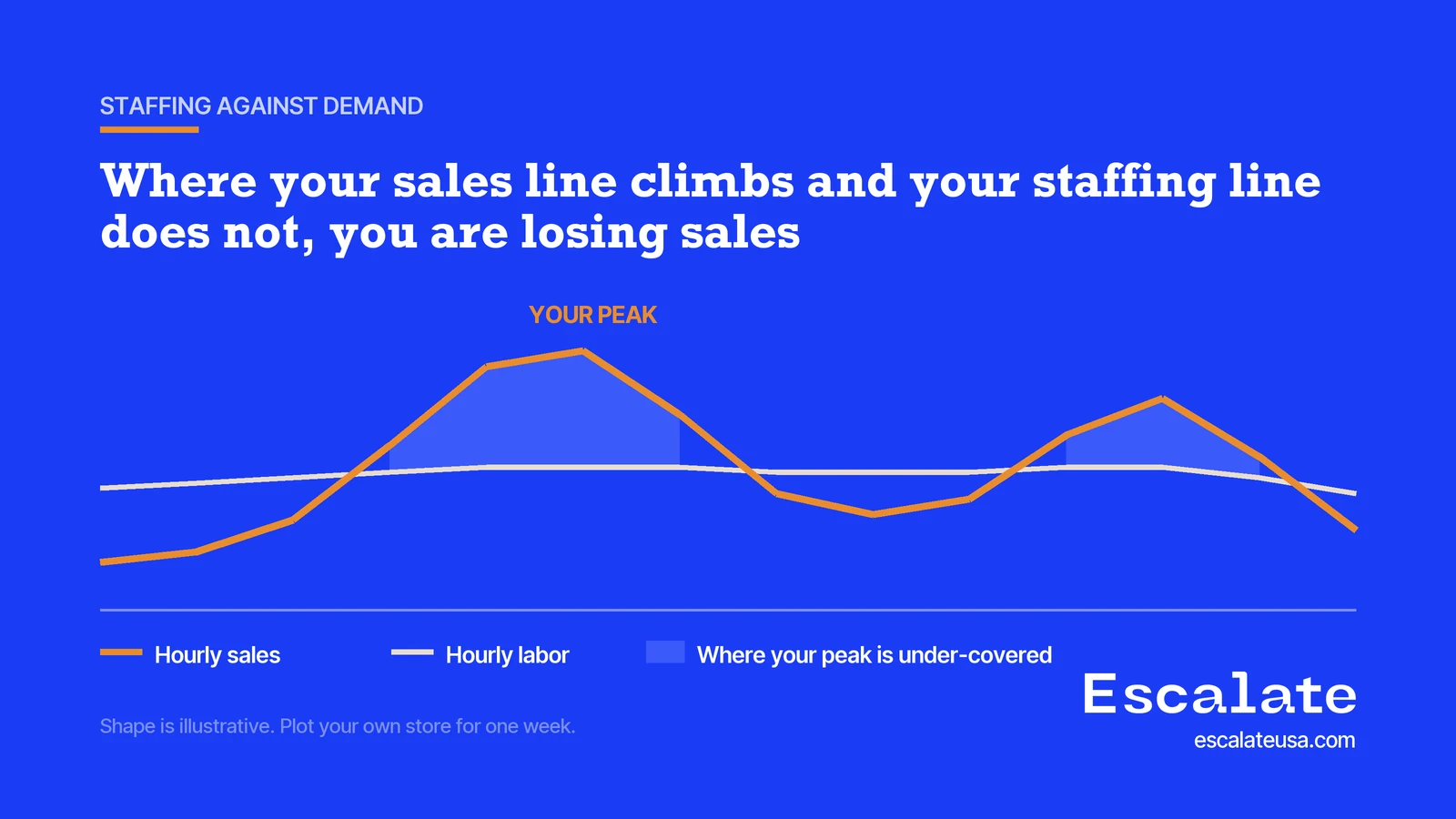 Illustrative chart of hourly sales against hourly labor for one store, with the hours where sales climb above labor shaded as where your peak is under-covered