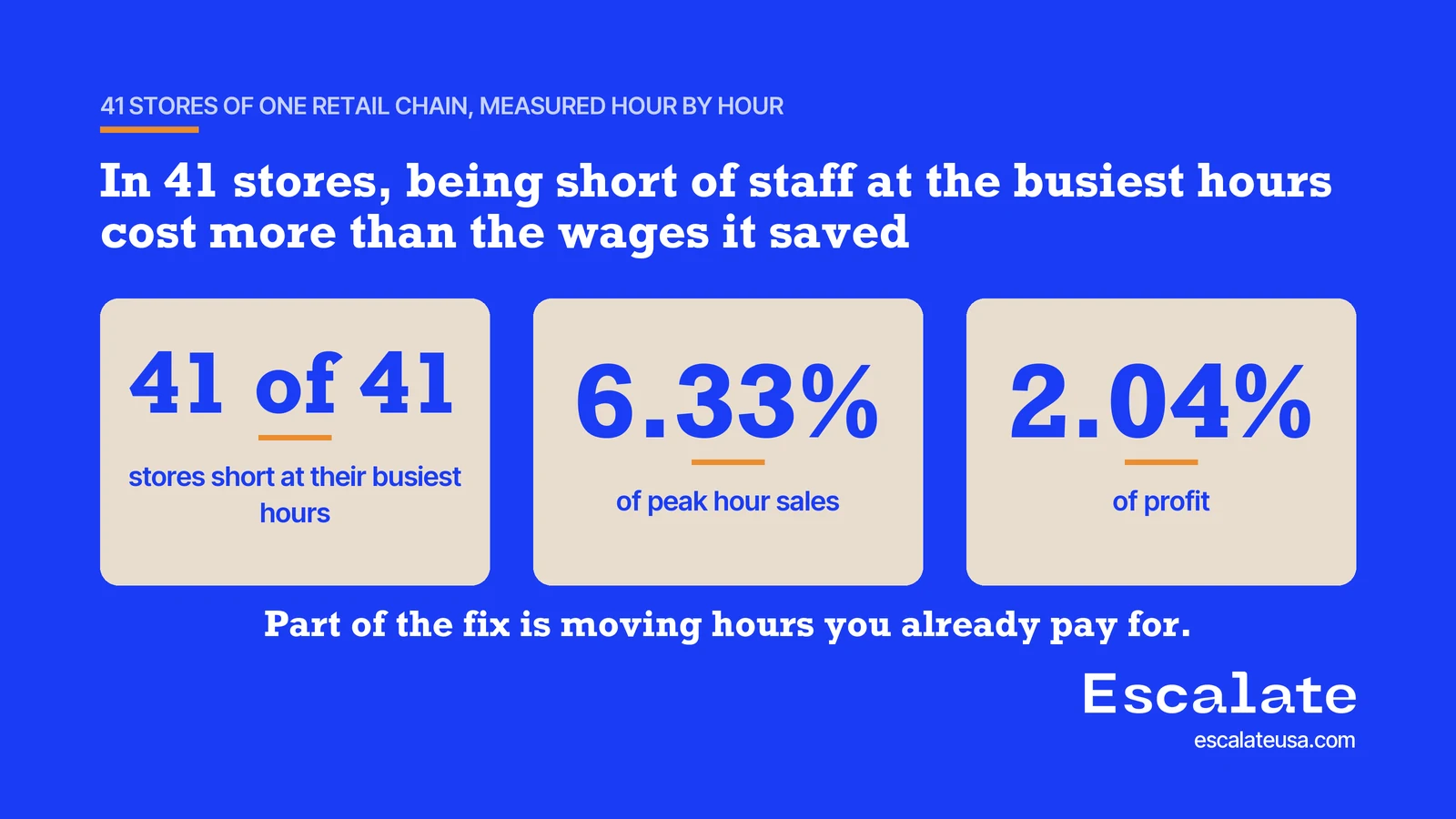 41 of 41 stores short at their busiest hours, 6.33% of peak hour sales, 2.04% of profit. Part of the fix is moving hours you already pay for.