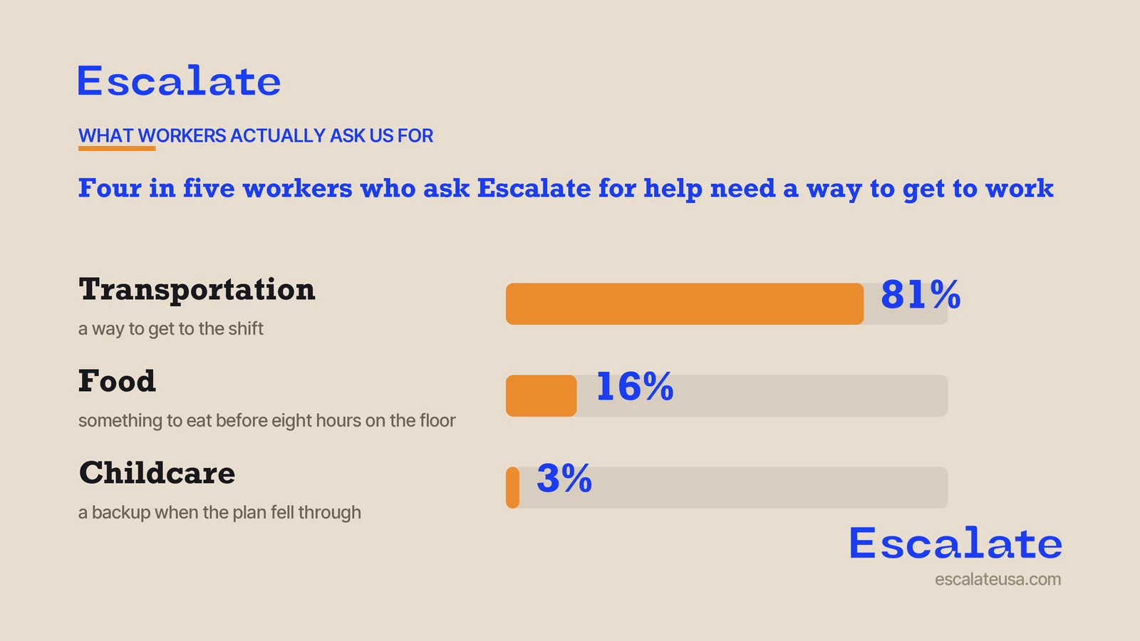 What workers ask Escalate for: transportation 81 percent, food 16 percent, childcare 3 percent